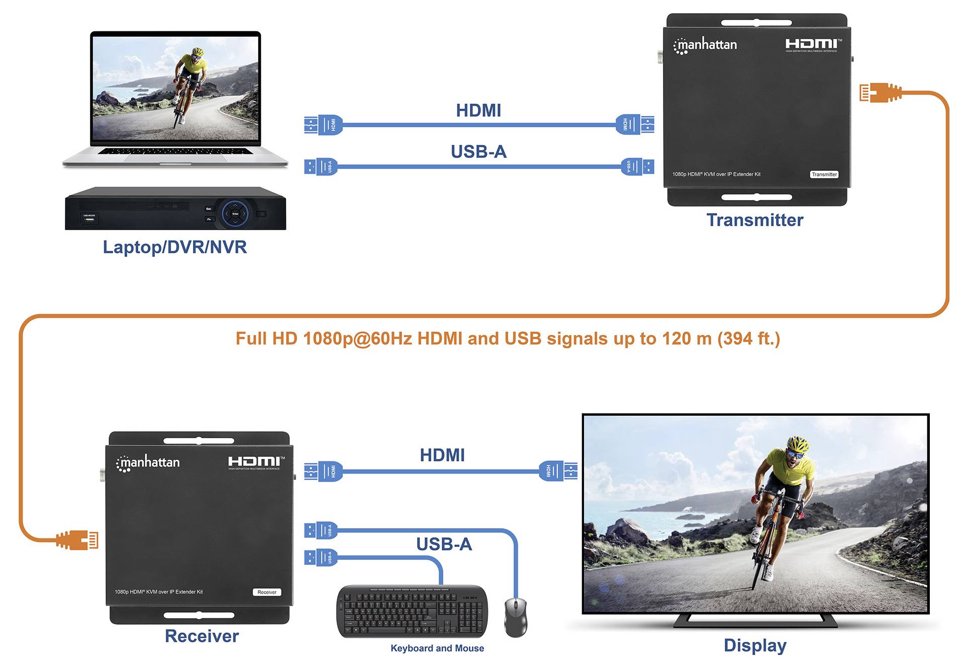 Manhattan HDMI® KVM Extender über Netzwerkkabel RJ45 120m