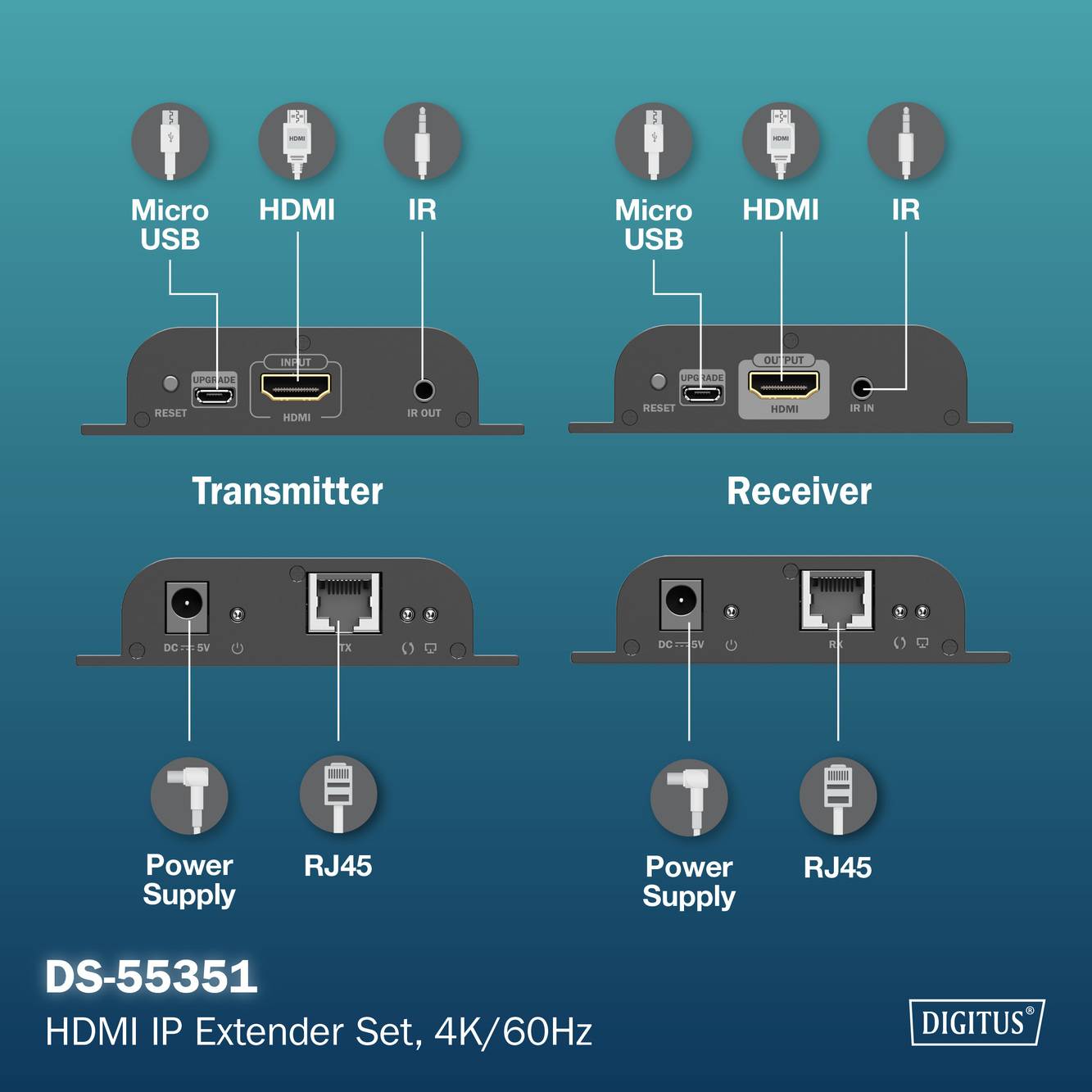 Diagramm zeigt Komponenten des HDMI IP Extender Sets: Transmitter und Receiver, beide mit Micro-USB-, HDMI- und IR-Anschlüssen, verbunden über RJ45.