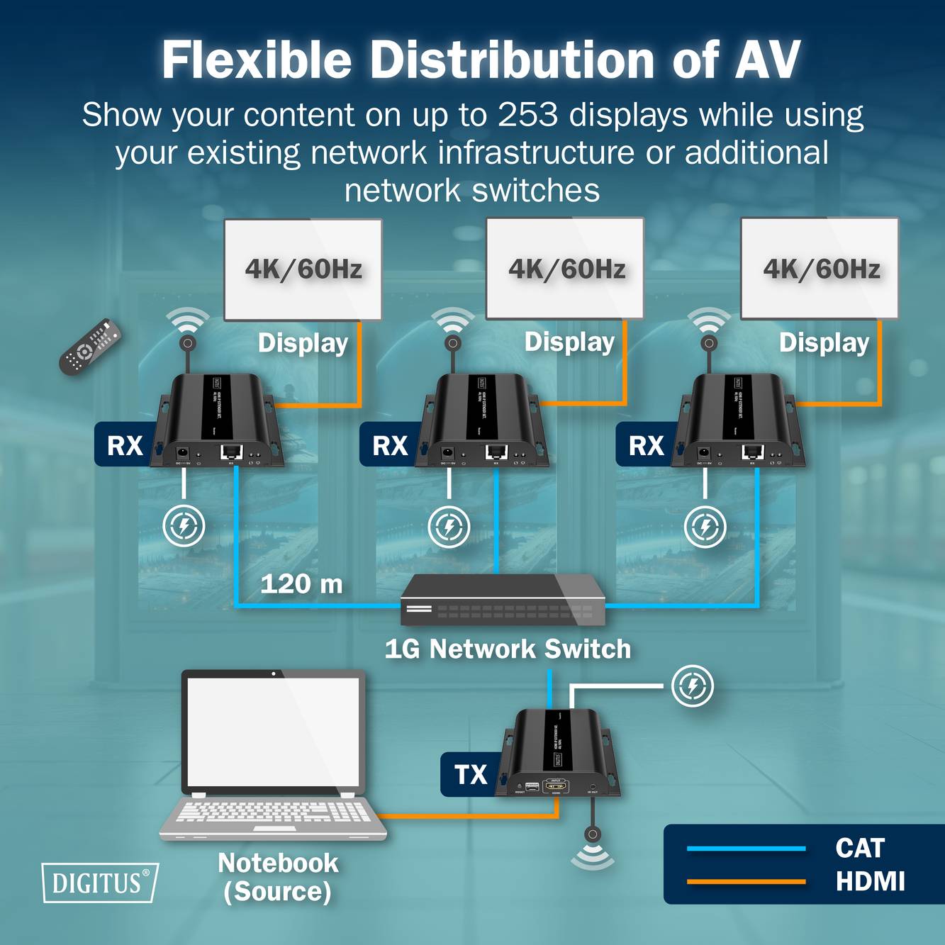 'Flexible Verteilung von AV' Diagramm, das einen AV-Netzwerk-Aufbau mit einer Laptop-Quelle, einem Netzwerk-Switch und 4K/60Hz-Displays zeigt.