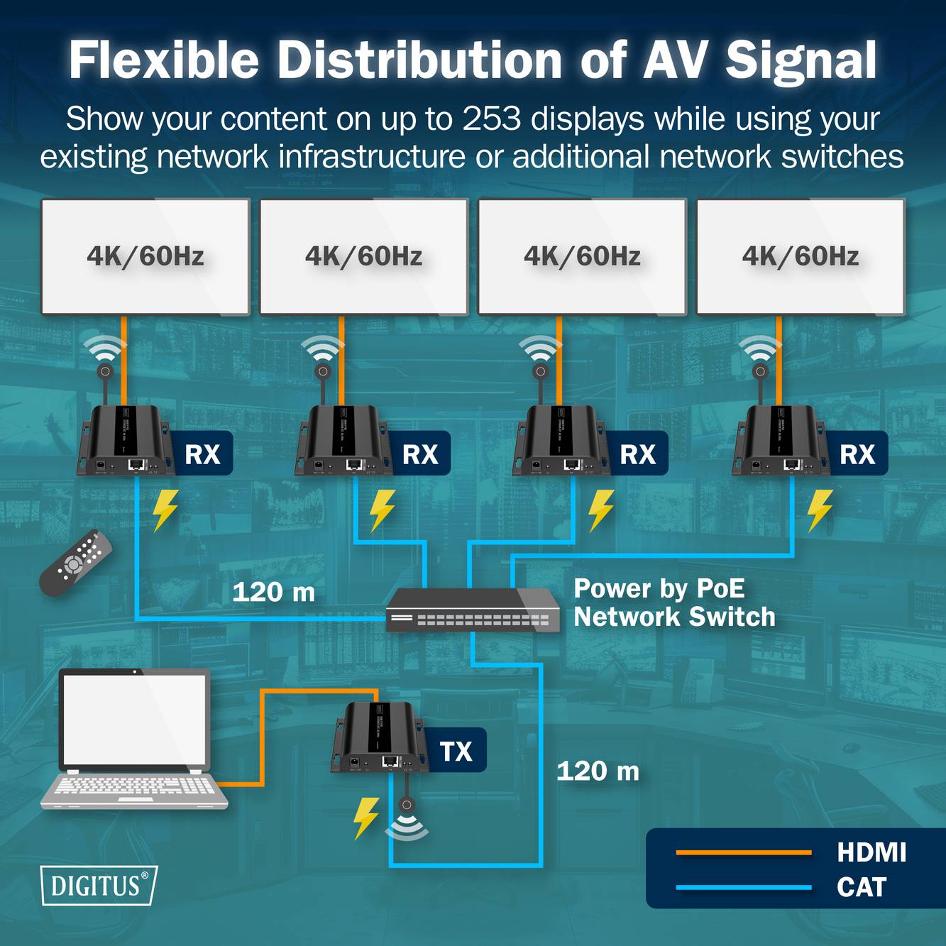 Flexible Verteilung von AV-Signalen - Infografik beschreibt ein System, das 4K/60Hz-Signale über HDMI/CAT mittels Netzwerk-Switches zu bis zu 253 Displays überträgt.