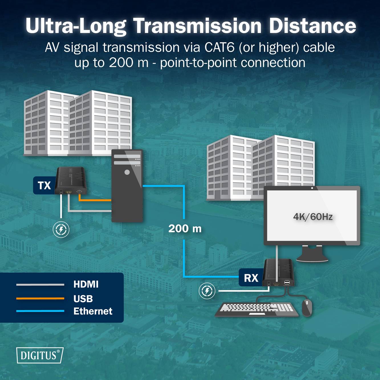 Diagramm der AV-Signalübertragung von TX zu RX über CAT6-Kabel, bis zu 200 Meter für Point-to-Point, mit Darstellung von 4K/60Hz.