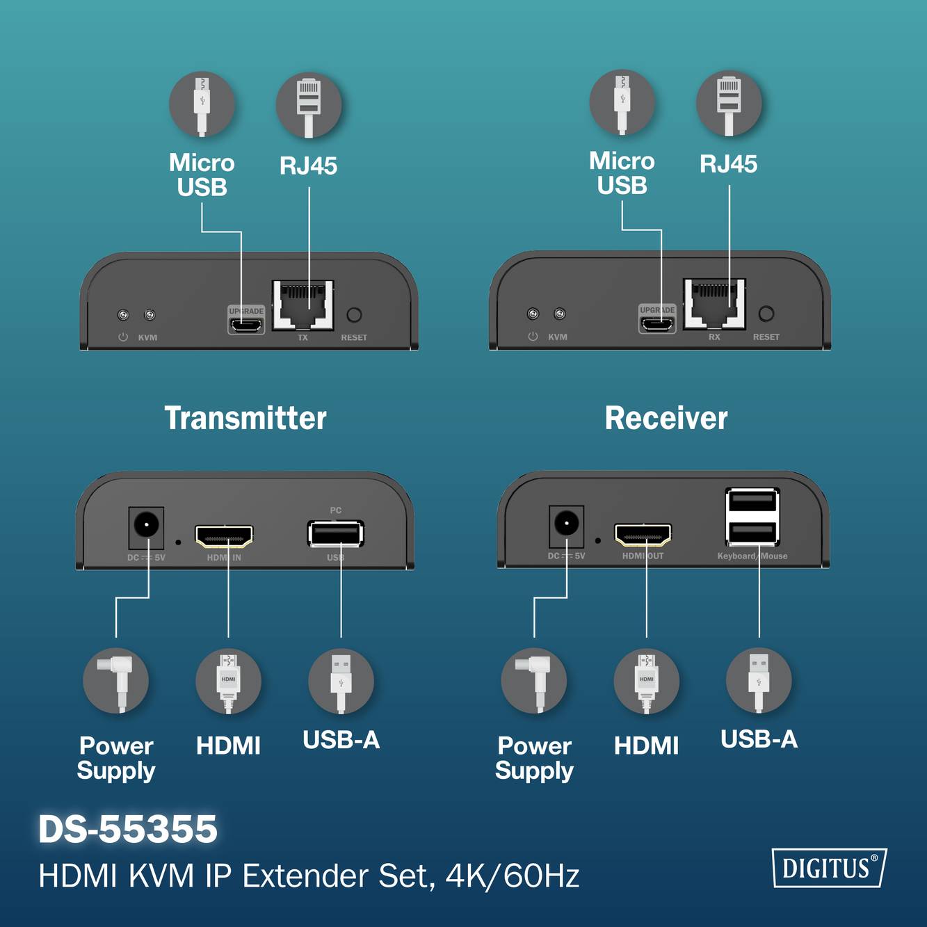 DS-55355 HDMI KVM IP Extender-Set, 4K/60Hz mit 'Transmitter' und 'Receiver', zeigt Anschlüsse: Micro USB, RJ45, USB-A, HDMI und Stromversorgung.