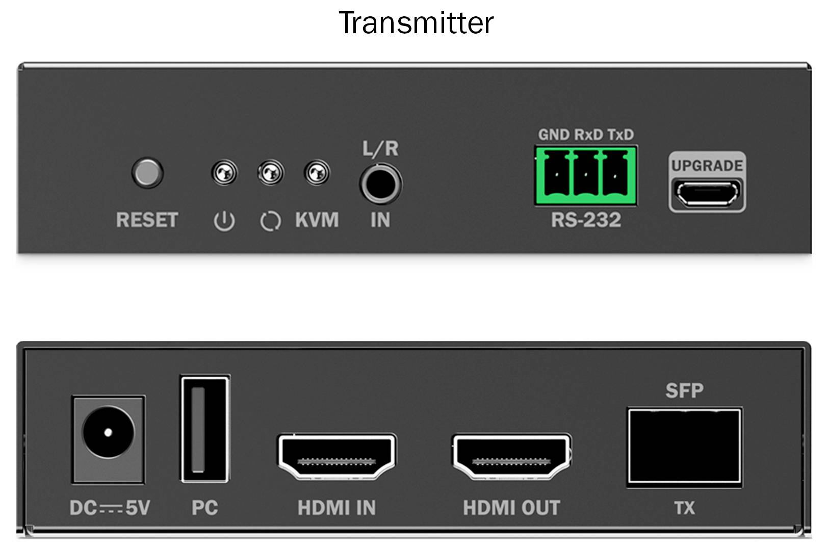 Sendeeinheit mit Anschlüssen und Bedienelementen. Vorderseite: Reset-Taste, KVM-Schalter, L/R Audio, RS-232-Anschluss, Upgrade USB-C. Rückseite: DC 5V Eingang, PC HDMI, HDMI Ein/Aus, SFP, TX-Indikator.