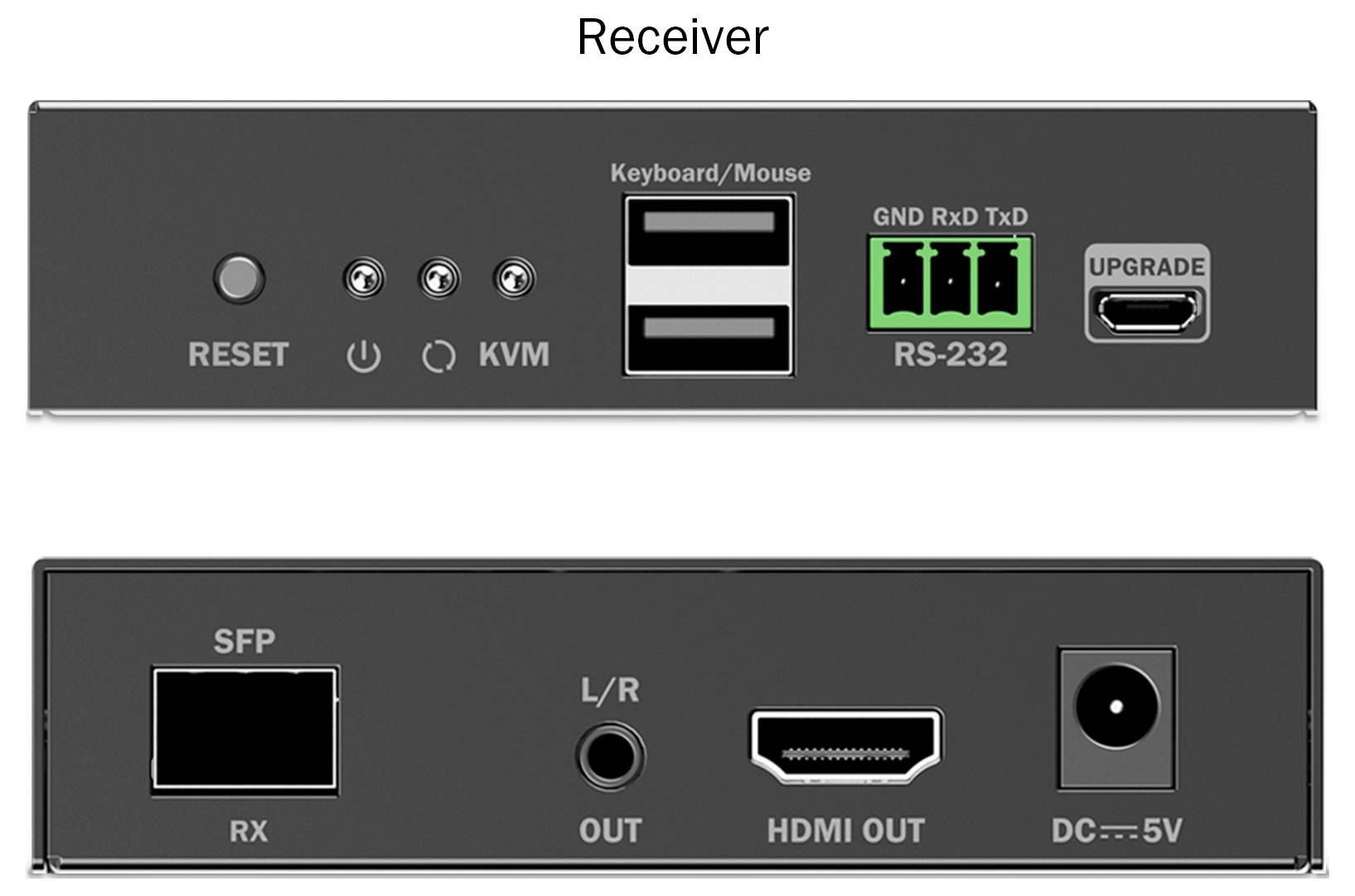 Empfängerpanel mit Rückstelltaste, KVM-Switch, USB-Anschlüssen für Tastatur/Maus, RS-232-Anschlüssen, Upgrade-Anschluss, SFP-Steckplatz, L/R-Audioausgang, HDMI-Ausgang und DC-Stromeingabe.