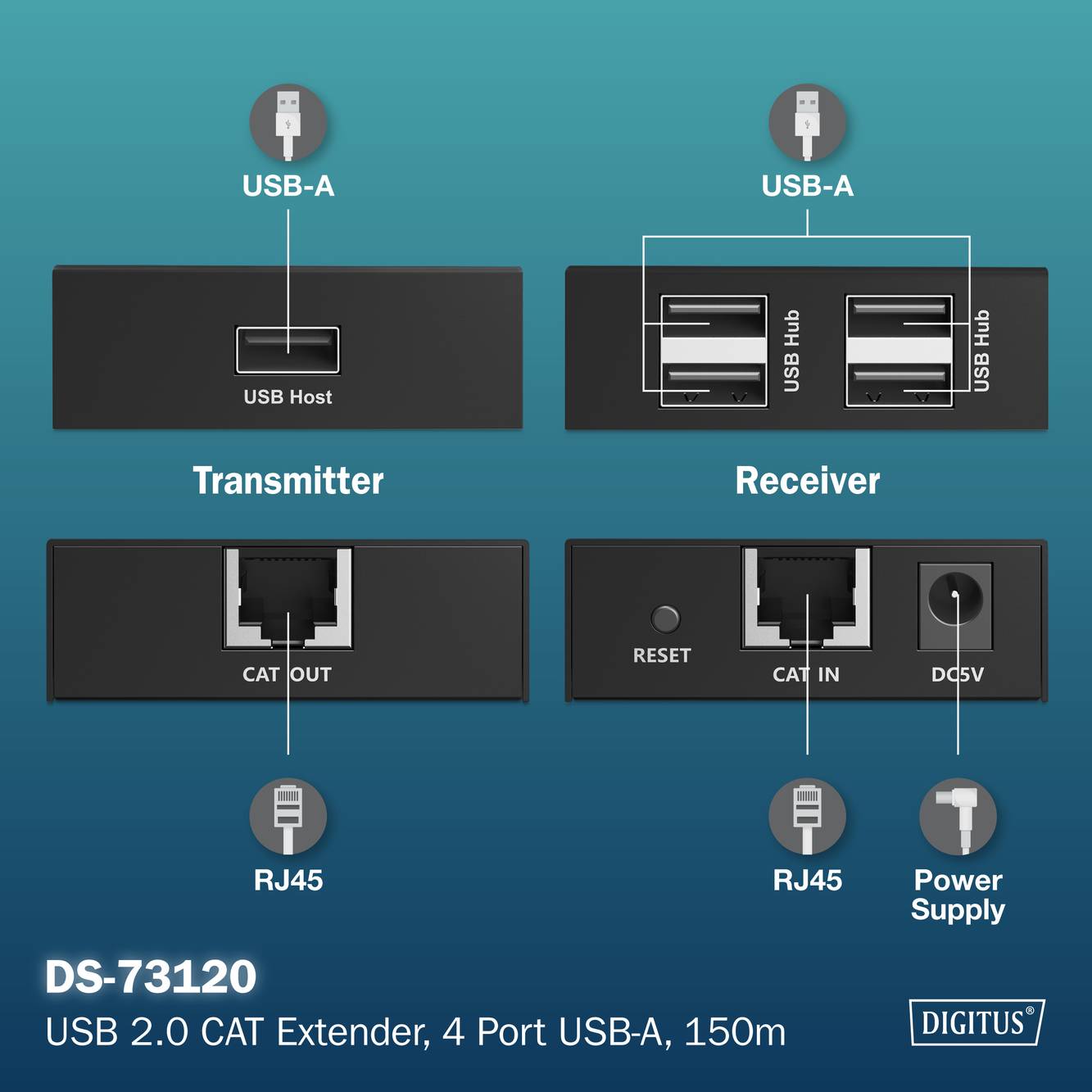 Diagramm zur Veranschaulichung eines USB 2.0 CAT-Extenders mit 4 USB-A-Anschlüssen. Der Sender, beschriftet mit 'USB Host', wird über CAT OUT verbunden; der Empfänger verbindet USB-A-Geräte.