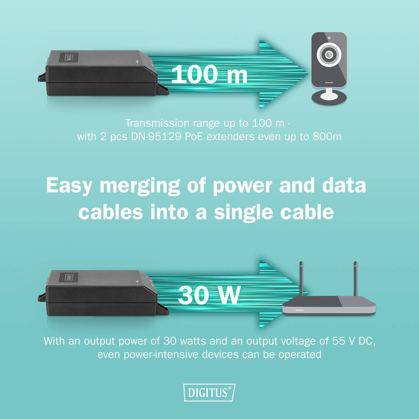Einfaches Zusammenführen von Strom- und Datenkabeln in einem einzigen Kabel. Übertragungsreichweite bis zu 100 m mit PoE-Erweiterungen bis zu 800 m. Ausgangsstärke von 30 W bei 55 V Gleichstrom.