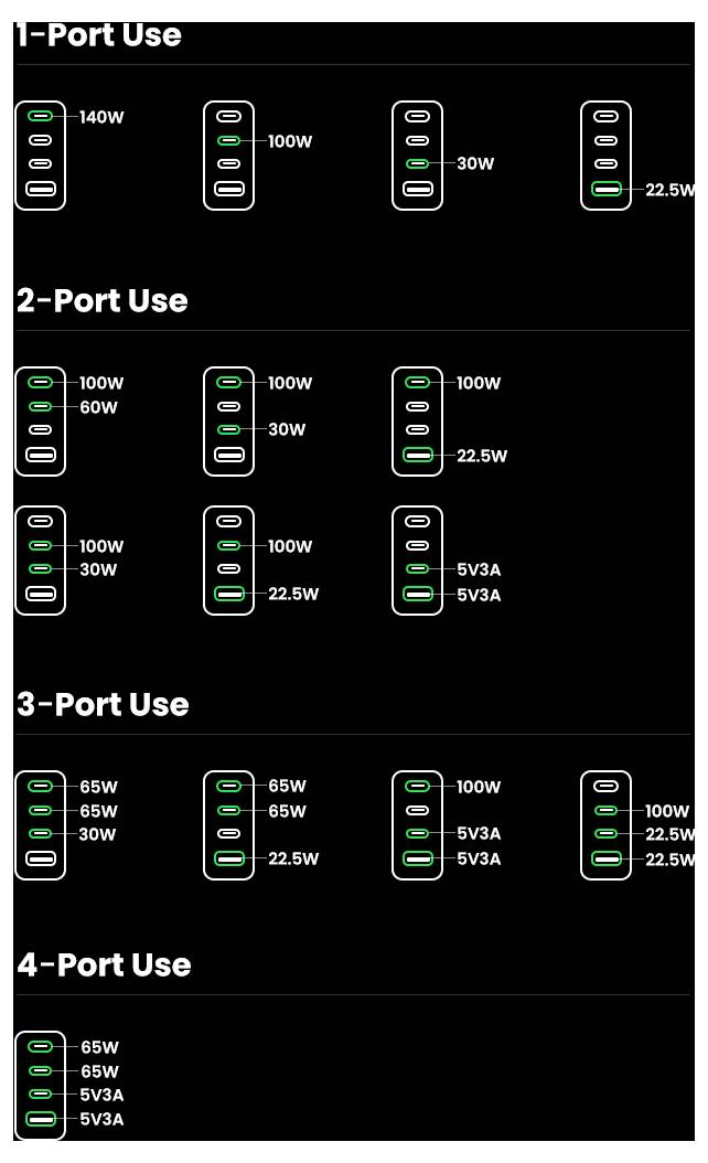 UGREEN Nexode Pro Ladeadapter 160W USB-C® Buchse, USB-C® Buchse, USB-C® Buchse, USB-A Buchse USB PD Schwarz, Grau Innenbereich
