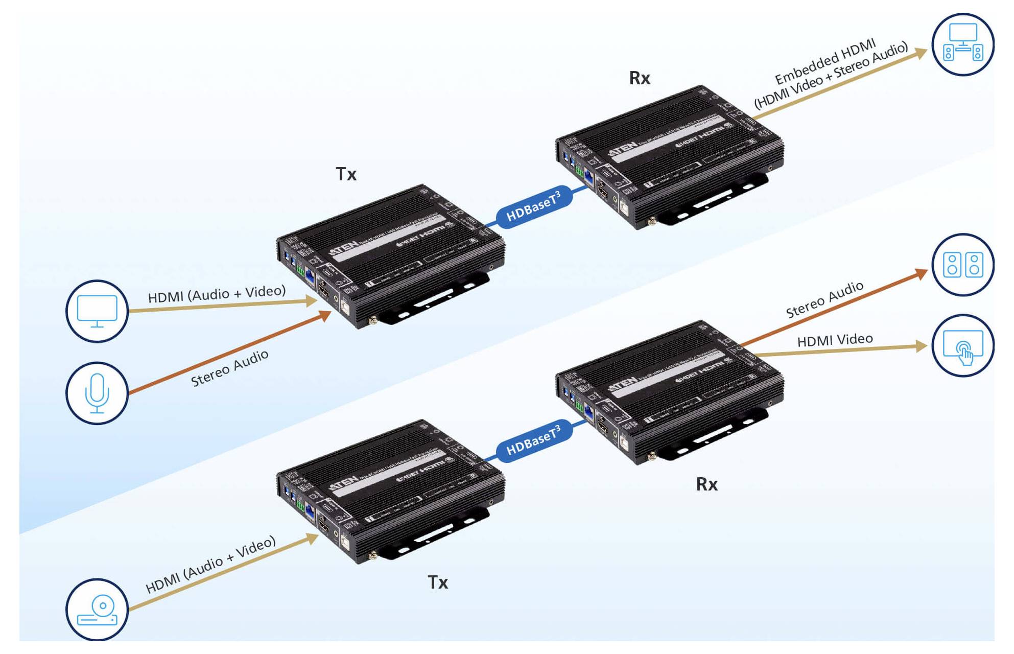 Abbildung, die die Audio- und Videoübertragung zwischen zwei Sender- und Empfängergeräten über HDBaseT, HDMI und Stereo-Audioverbindungen veranschaulicht.