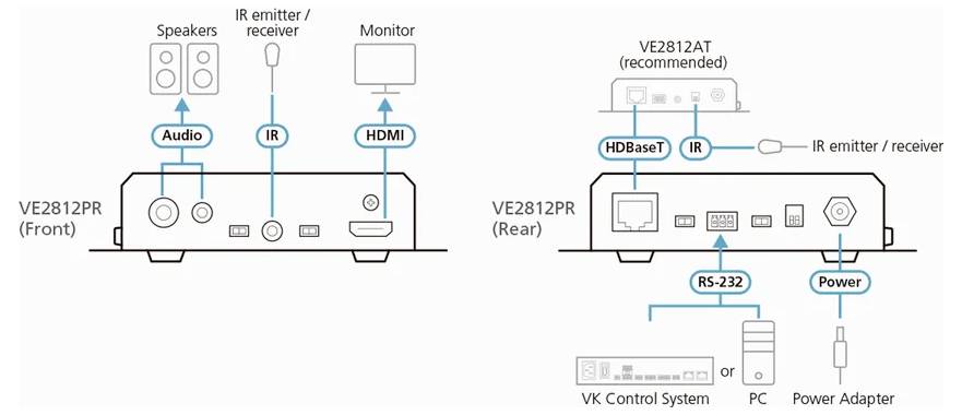 Diagramm zeigt die Vorder- und Rückseite des VE2812PR-Geräts. Vorderseite: Anschlüsse für Audio, IR, HDMI und Lautsprecher. Rückseite: Ports für HDBaseT, RS-232 und Strom, empfohlene Verbindung zum VE2812AT.