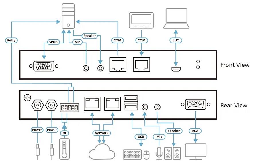 Diagramm, das Vorder- und Rückansichten eines Geräts mit Anschlüssen für SPHD, Mic, COM, LUC, Strom, Netzwerk, USB und VGA mit Verbindungen zeigt.