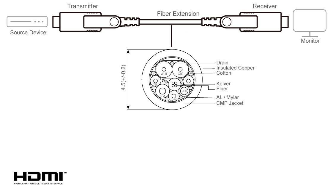 Diagramm einer HDMI-Glasfaserkabel mit Abschnitten, die als Sender, Glasfasererweiterung und Empfänger gekennzeichnet sind. Interne Kabelschichten umfassen Ableitdraht, isoliertes Kupfer, Baumwolle, Kevlar-Faser, Aluminium/Mylar und CMP-Mantel.