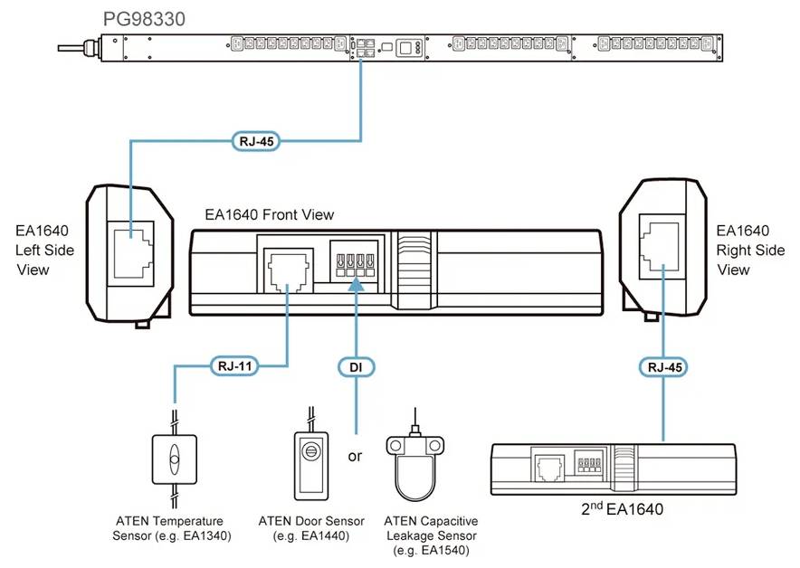 Diagramm der Geräteverbindungen von PG98330 und EA1640. Beschriftungen zeigen Seiten- und Frontansichten, RJ-45-Ports, RJ-11- und DI-Anschlüsse sowie Sensorkompatibilität.