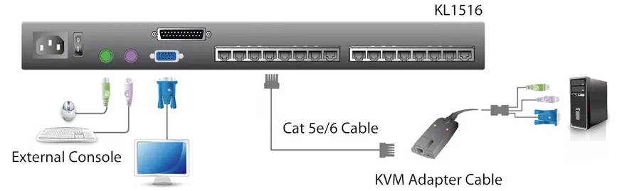 Geräte-Diagramm 'KL1516' mit Anschlüssen und Verbindungen: externer Konsolenarbeitsplatz mit Tastatur, Maus, Monitor, Cat-5e/6-Kabel, KVM-Adapterkabel.