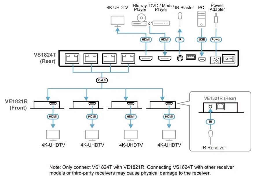 Diagramm zur Anschlusseinrichtung von VS1824T und VE1821R. HDMI-Eingänge werden mit mehreren 4K-UHD-Fernsehern verbunden. Hinweis warnt vor der Verwendung inkompatibler Empfänger.