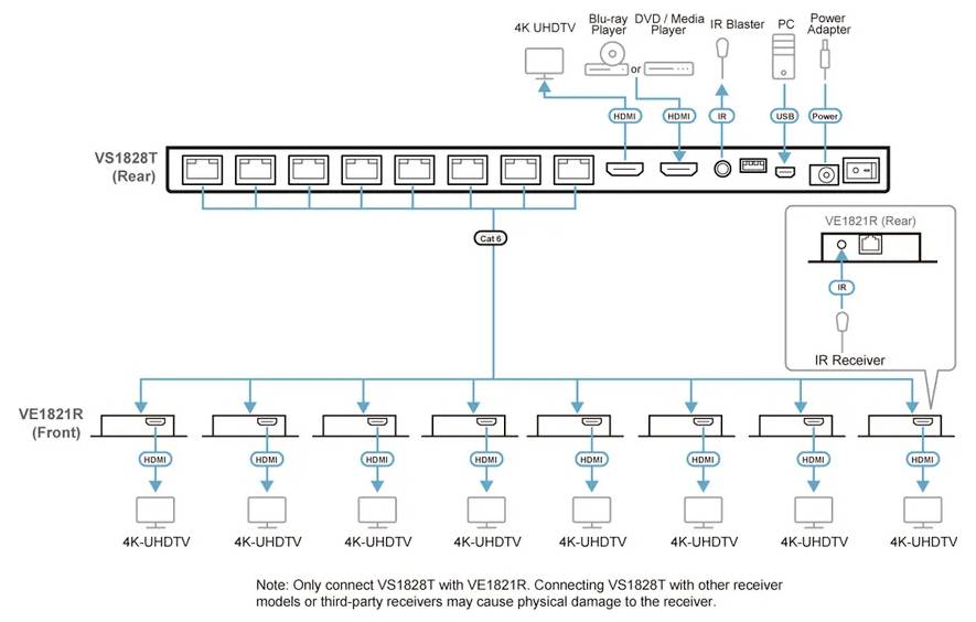 Diagramm einer Videostreckeneinrichtung: VS1828T verbindet sich über Cat-5e-Kabel mit mehreren 4K-UHD-Fernsehern durch VE1821R-Empfänger. Enthält Blu-ray-, DVD- und Mediaplayereingänge.