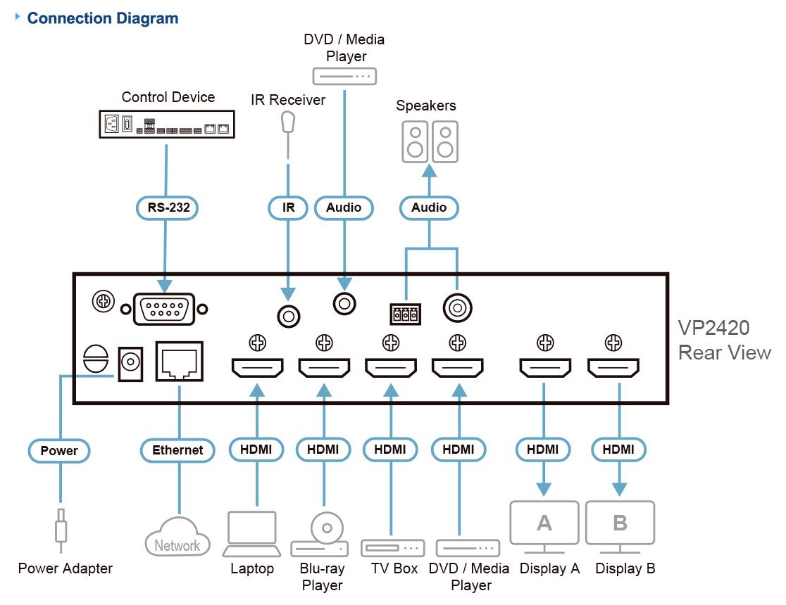 Verbindungsdiagramm für ein VP2420-Gerät mit verschiedenen Eingabe-/Ausgabeanschlüssen einschließlich RS-232, IR, Audio, HDMI, Netzteil, Ethernet und verbundenen Geräten wie Laptop, Blu-ray-Player, TV-Box, Displays und Lautsprechern.