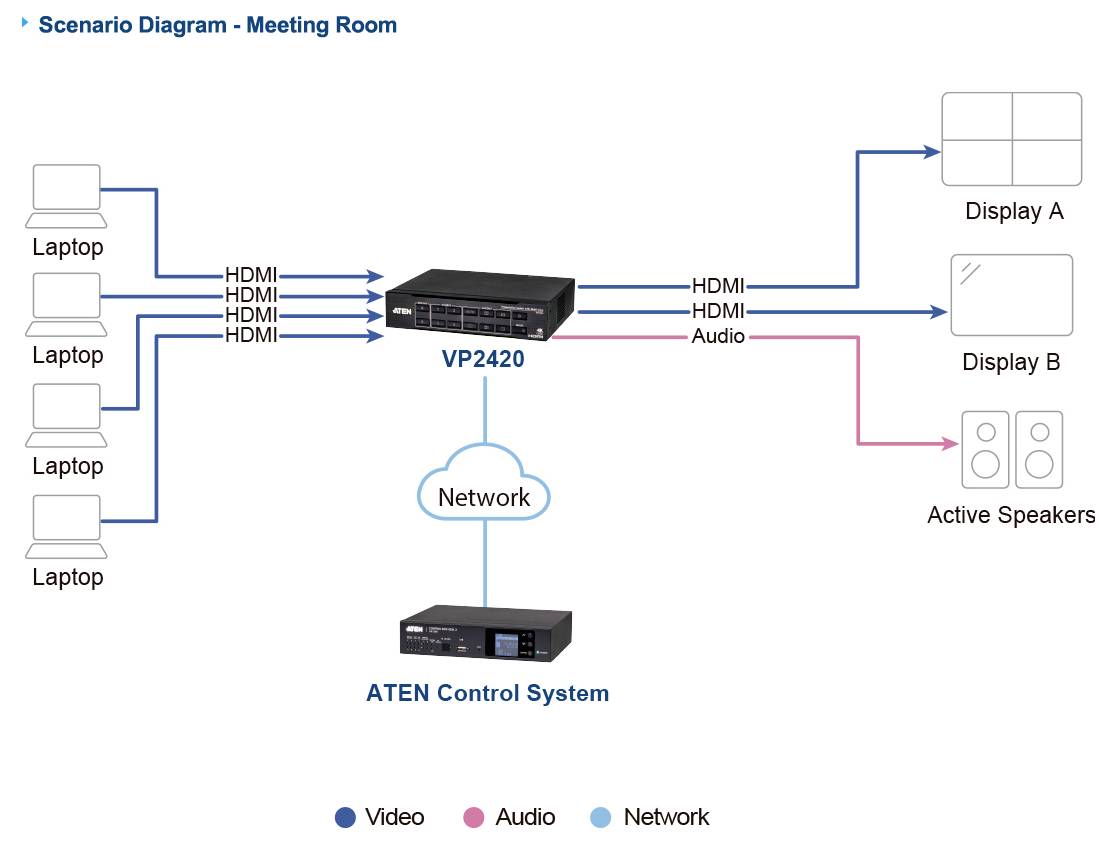 Szenario-Diagramm - Besprechungsraum: Laptops verbinden sich per HDMI mit VP2420, der Video an die Displays A und B sowie Audio an die aktiven Lautsprecher sendet. Netzwerkverbindung zum ATEN-Steuerungssystem.