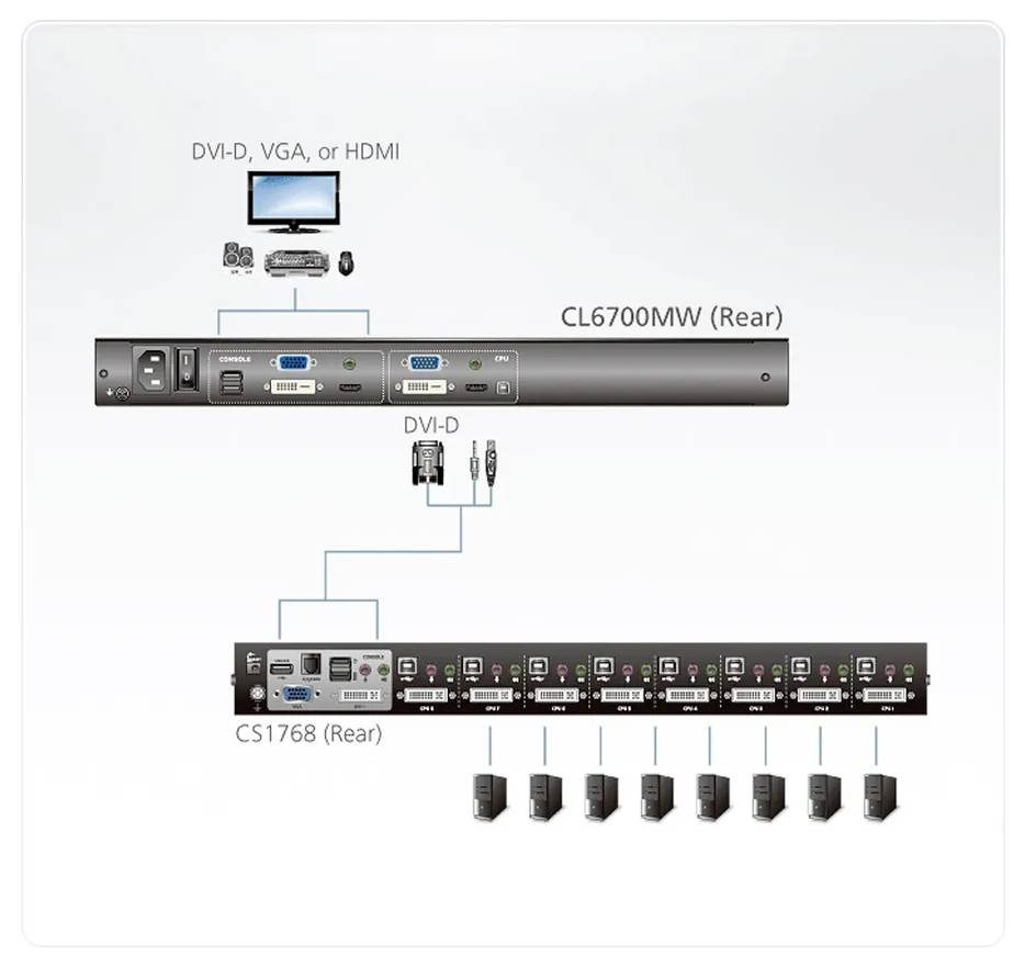 Rückansicht des CL6700MW mit DVI-D-, VGA- und HDMI-Eingängen, der mit dem CS1768-Switch verbunden ist und mehrere Serververbindungen zeigt.