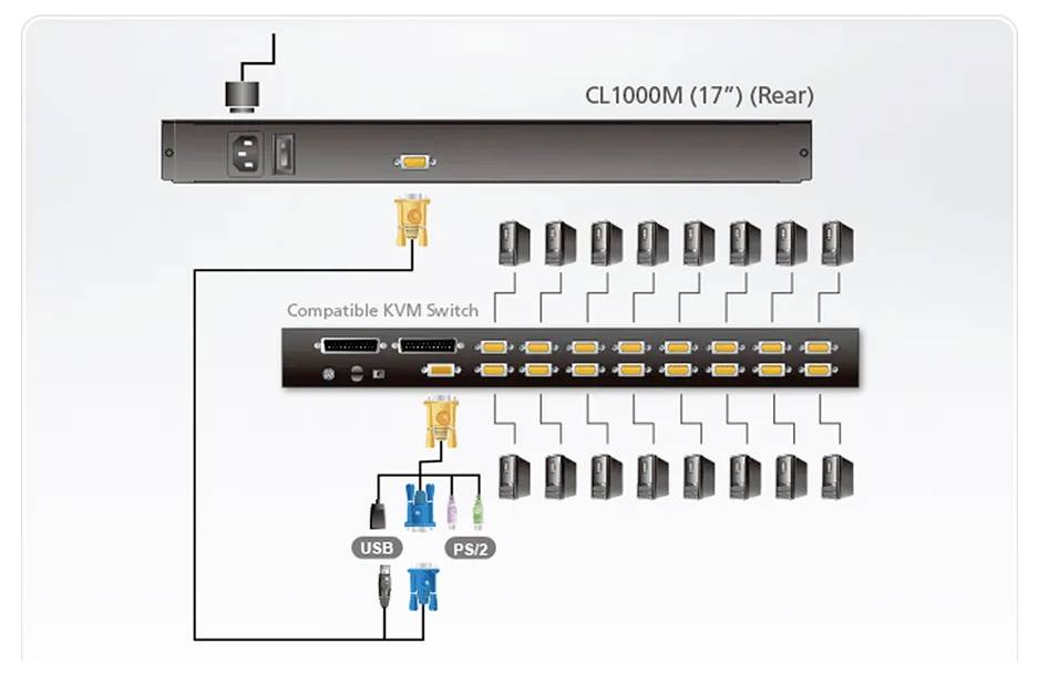Diagramm eines KVM-Switch-Setups. Der CL1000M ist dargestellt, wie er über VGA-Kabel mit mehreren Computern verbunden ist, unterstützt durch USB- und PS/2-Anschlüsse.