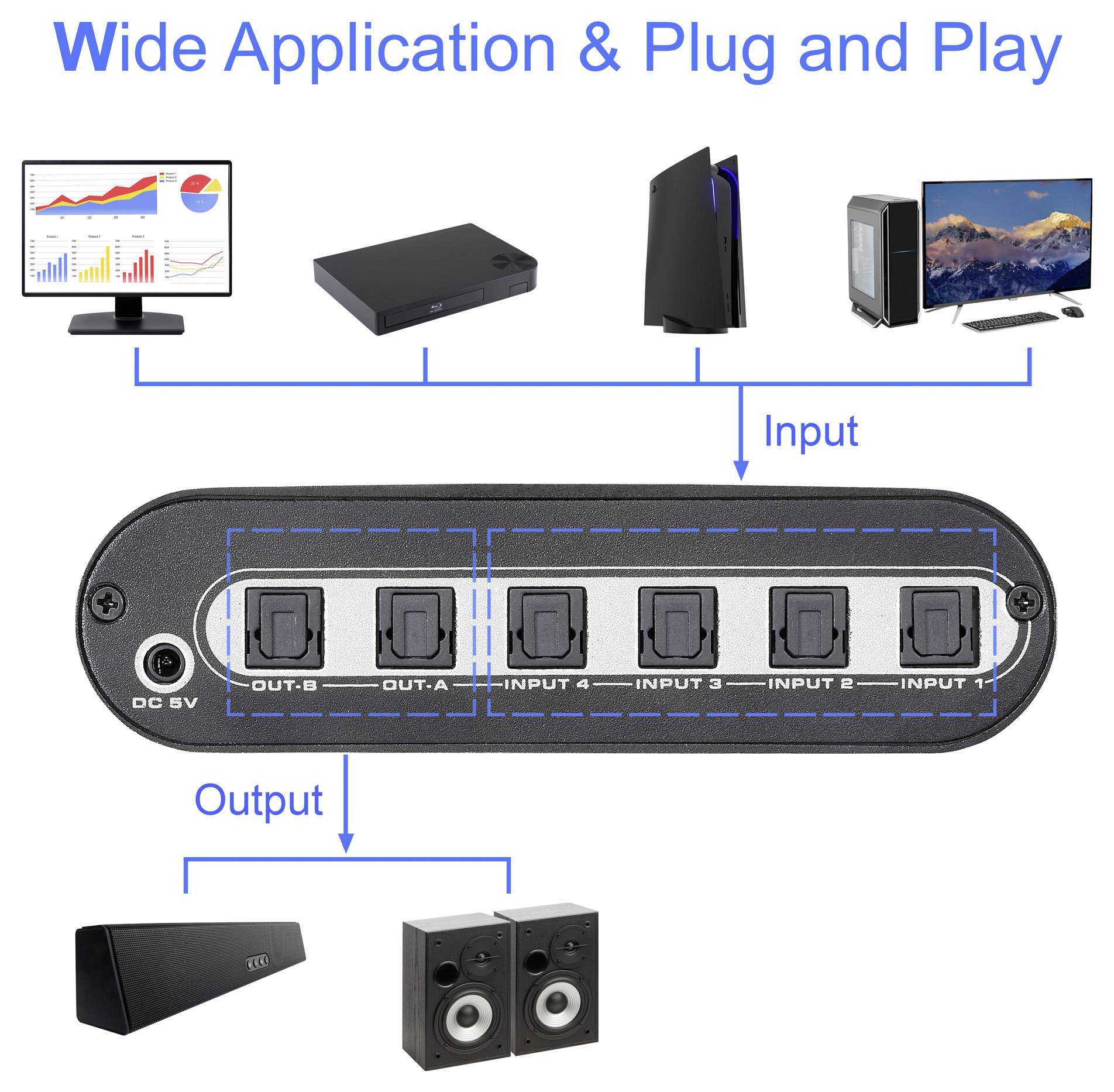 'Breite Anwendbarkeit & Plug and Play' Text über einer Einrichtung mit einem HDMI-Schalter, der Verbindungen zu Geräten wie Monitoren, Spielkonsolen und Lautsprechern zeigt.