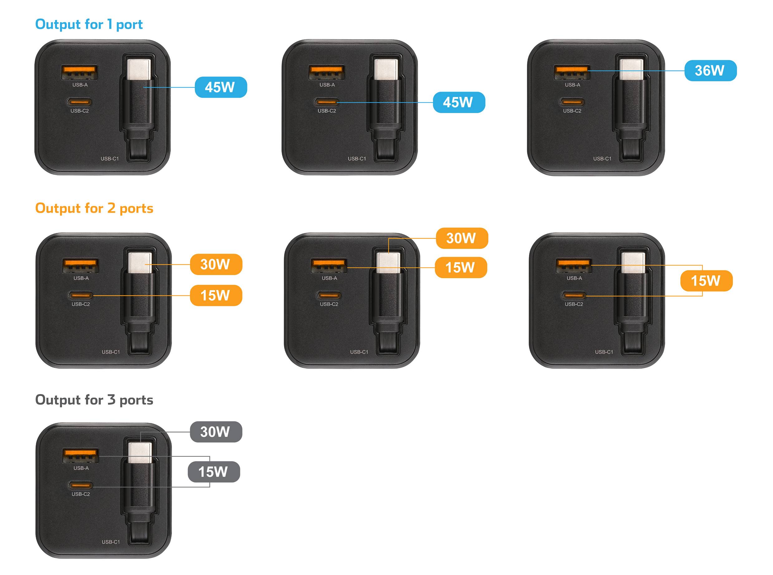 Bild eines Ladegeräts mit drei USB-C-Anschlüssen. Die Ausgabeleistung variiert je nach Nutzung: 45 W für einen Anschluss, kombiniert 30 W und 15 W für zwei Anschlüsse, 30 W, 15 W und 15 W für drei Anschlüsse.