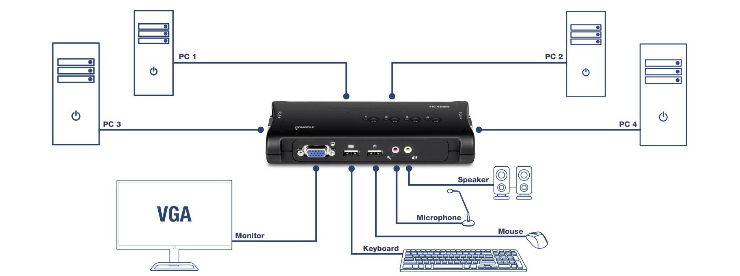 TrendNet TK-409K KVM-Umschalter