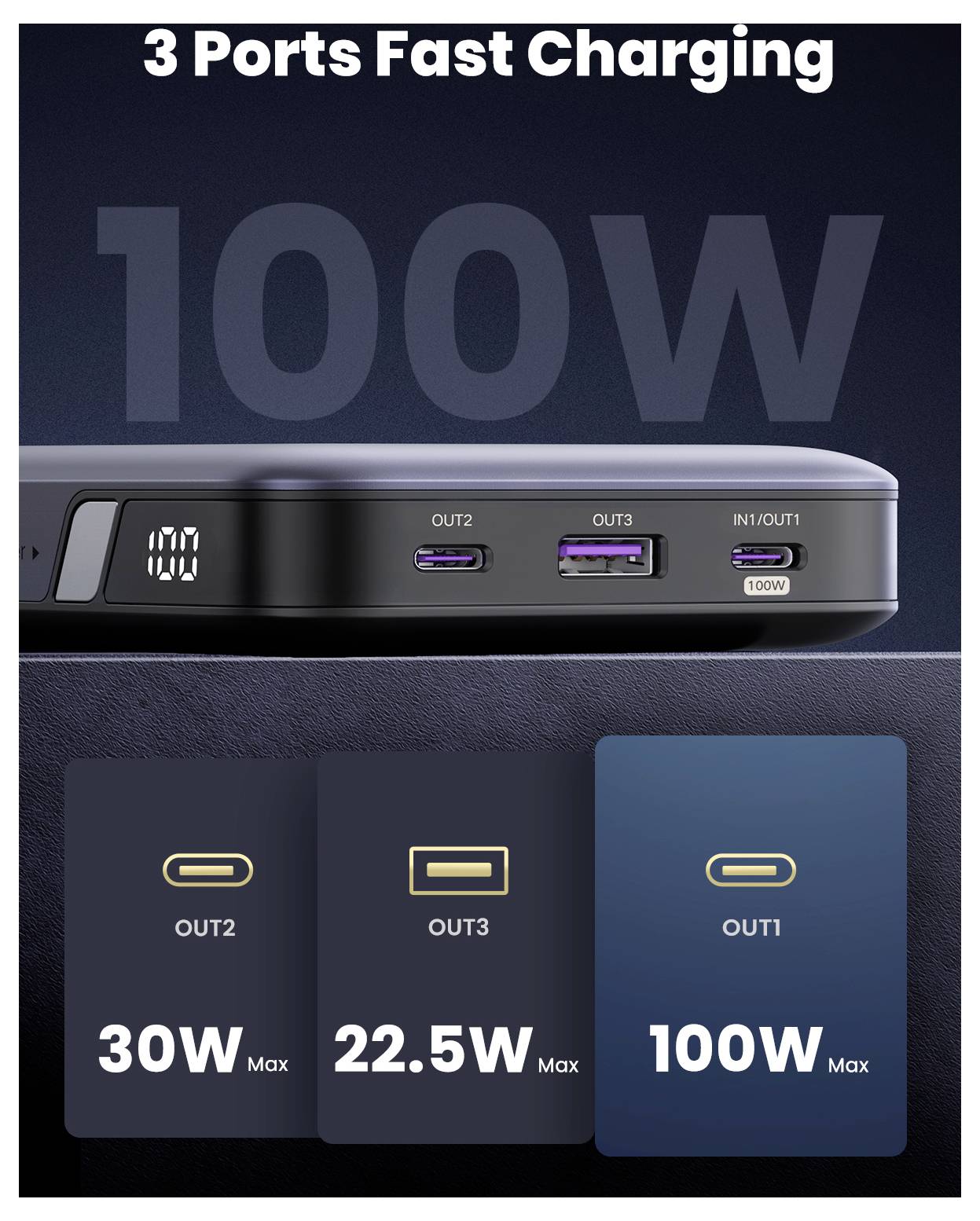 Eine Powerbank mit drei USB-Anschlüssen, gekennzeichnet als 'OUT2' 30W, 'OUT3' 22,5W und 'IN1/OUT1' 100W, mit einer digitalen Anzeige zur Darstellung der verbleibenden Ladung.