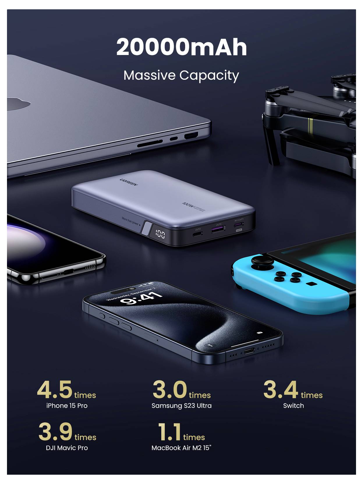 Tragbares Ladegerät mit 20.000 mAh Massiver Kapazität. Es zeigt folgende Ladefähigkeiten: 4,5-mal iPhone 15 Pro, 3-mal Samsung S23 Ultra, 1,1-mal MacBook Air M2, 3,4-mal Switch, 3-mal DJI Mavic Pro.
