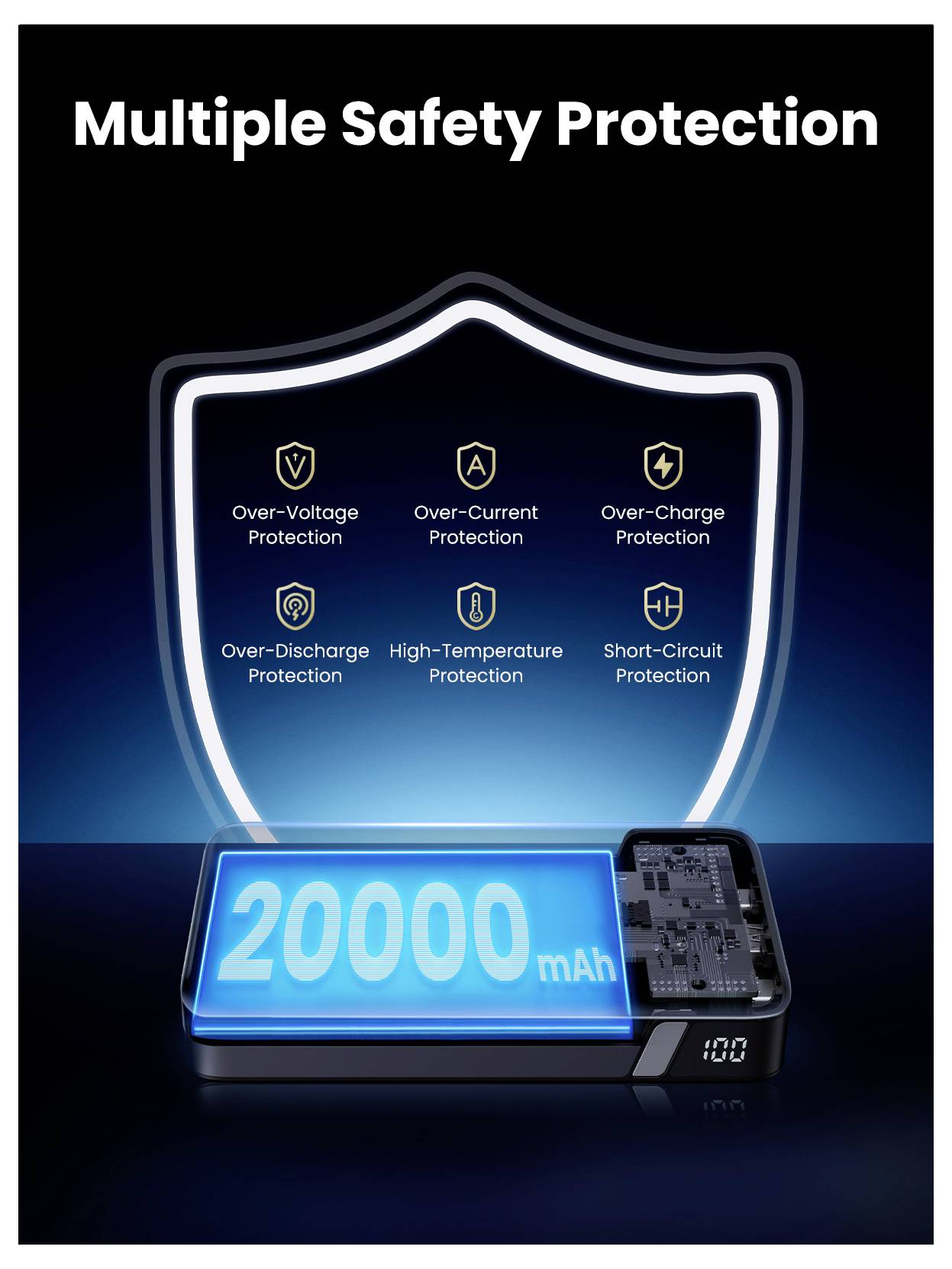 Ein digitales Display zeigt '20000 mAh' auf einer Powerbank mit Symbolen, die Sicherheitsmerkmale anzeigen: Überspannungs-, Strom-, Lade-, Entlade-, Temperatur- und Kurzschlussschutz.