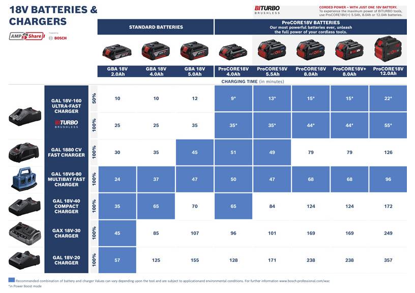Bosch Professional GSR + GBH + GWS + 2x GBA 5.0 Ah + GAL 18V-40 0615A5009G Werkzeugset