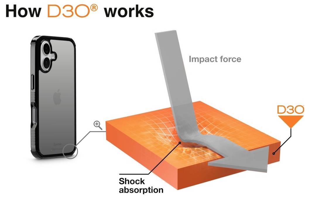 Wie D3O funktioniert: Diagramm, das eine Handyhülle und ein Material zeigt, das die Aufprallkraft absorbiert und die Stoßdämpfungseigenschaft hervorhebt.