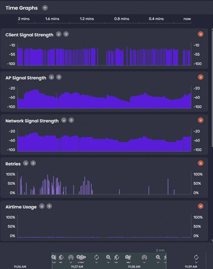 Zeitdiagramme, die Client-, Access-Point- und Netzsignalstärken, Wiederholungen und Luftzeitnutzung über einen Zeitraum von 2 Minuten mit schwankenden Daten zeigen.
