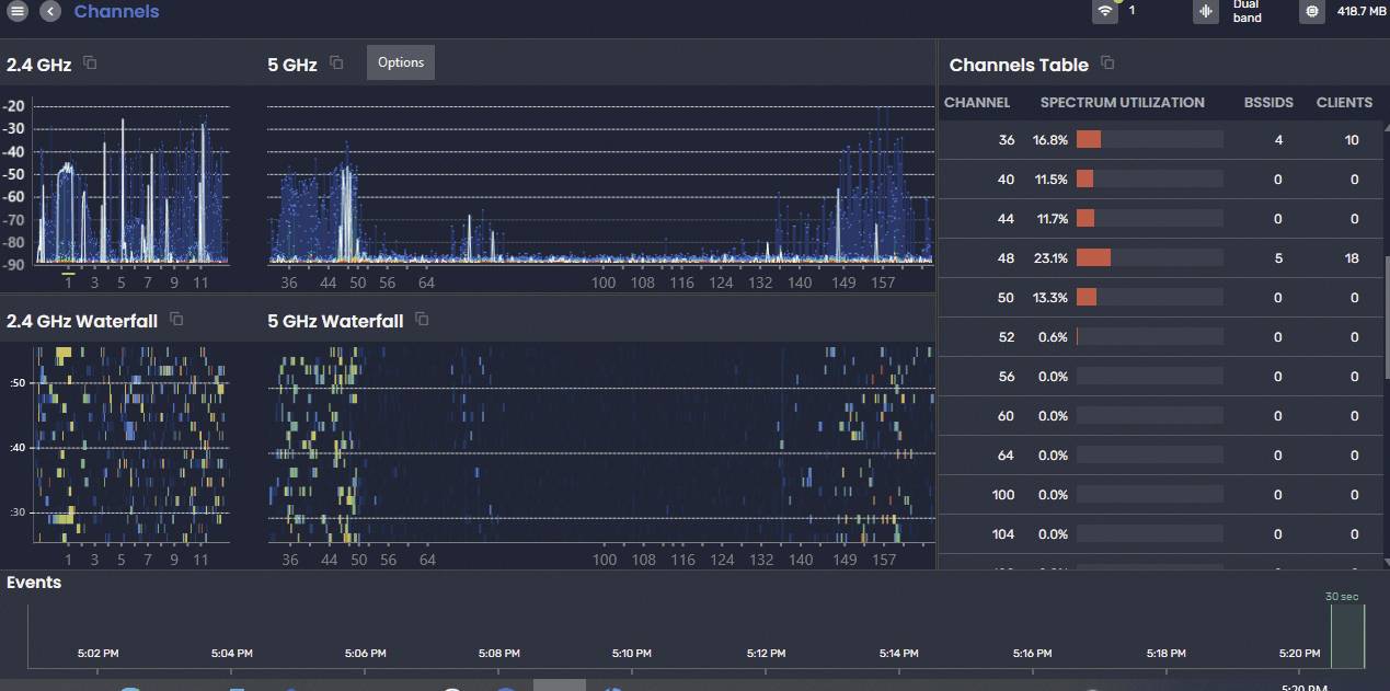 Wi-Fi-Analyseoberfläche mit Spektrogrammen für 2,4 GHz und 5 GHz. Kanaltabelle zeigt Auslastung und Clients pro Kanal.