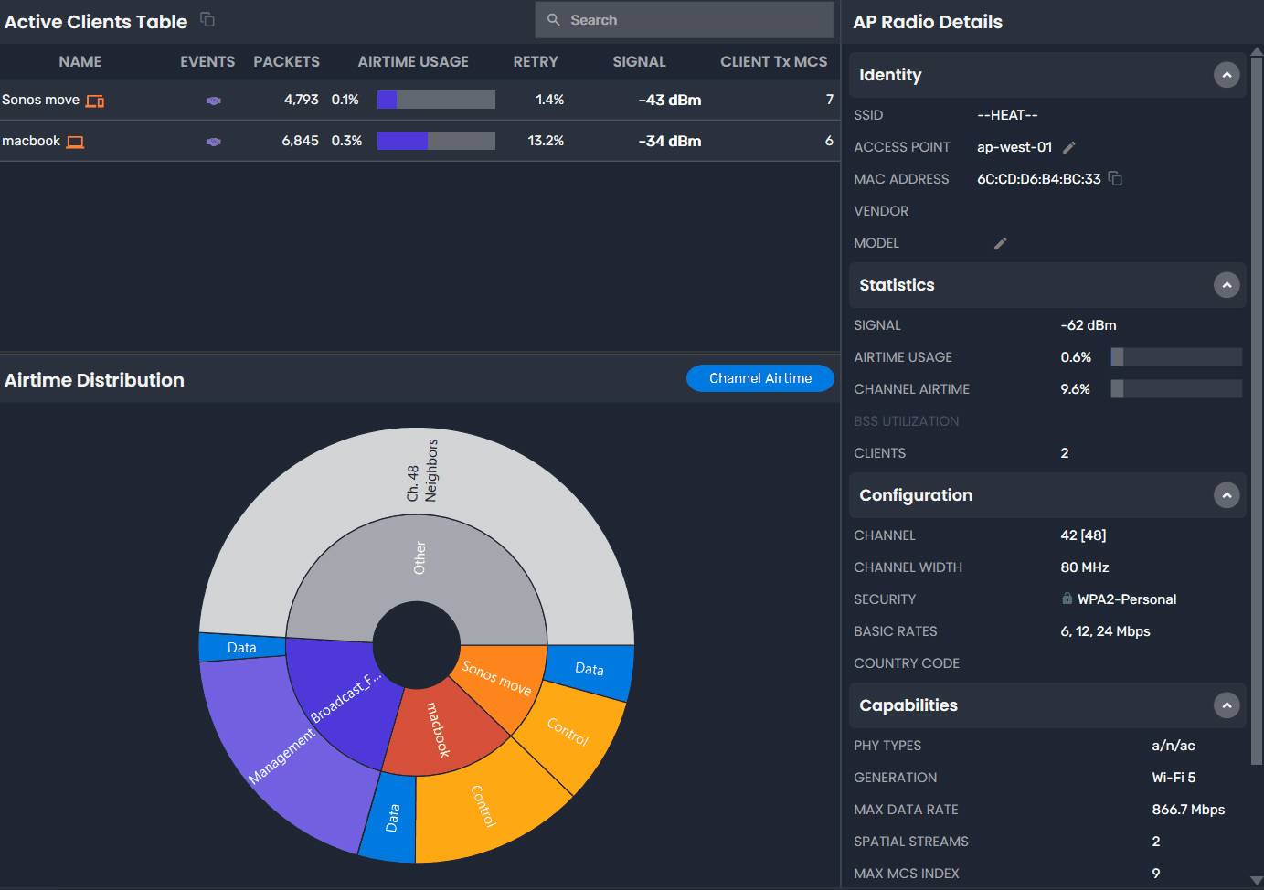 Die Tabelle 'Aktive Clients' zeigt Geräte wie 'Sonos move' und 'macbook' mit Details wie Ereignissen und MCS. Das Kreisdiagramm 'Airtime-Verteilung' zeigt Datensegmentierung. 'AP Radio-Details' liefert Netzwerkstatistiken.