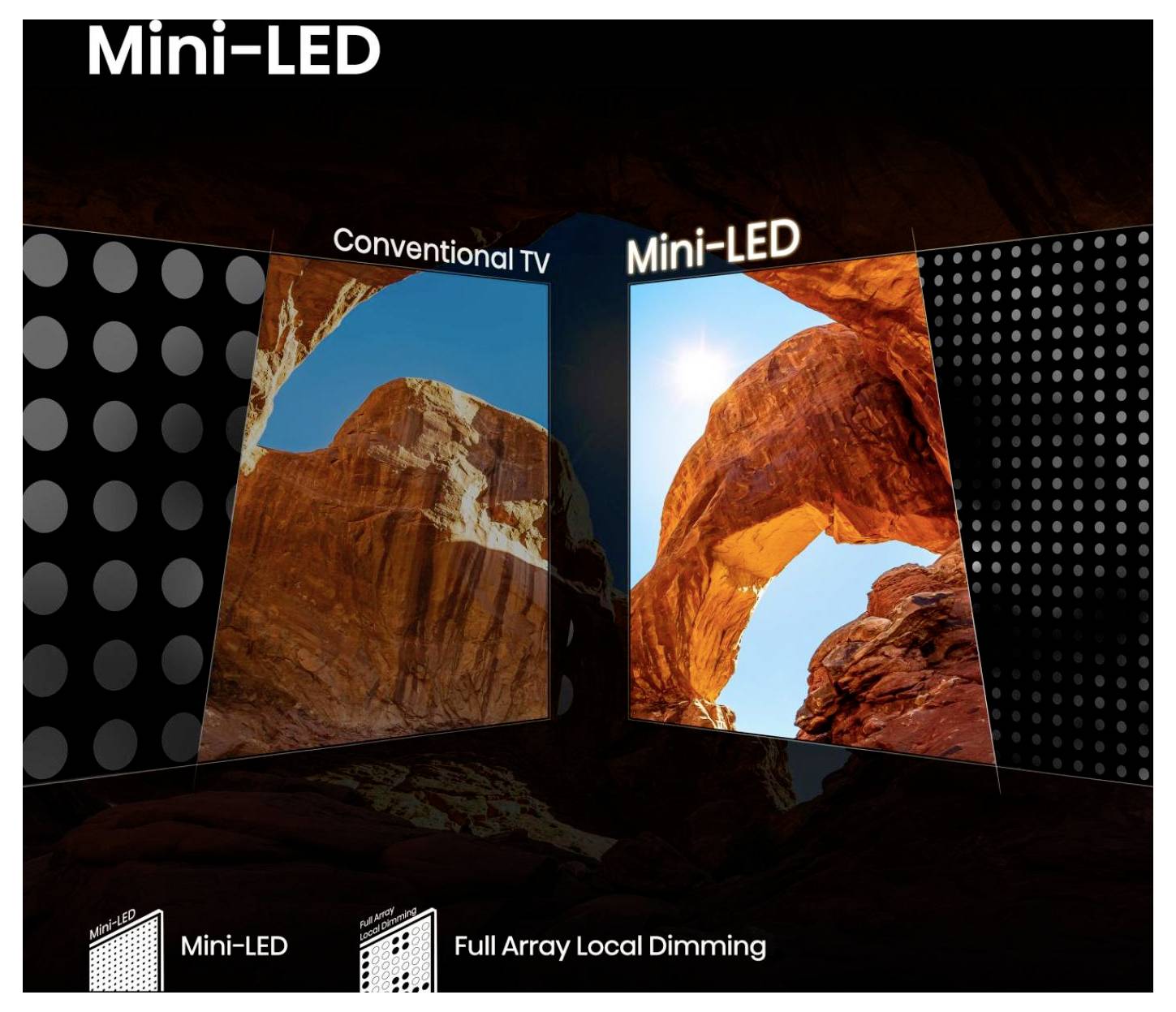 Vergleichsbild einer 'Mini-LED' TV-Darstellung. Links: 'Herkömmlicher TV' zeigt einen düsteren, kontrastarmen Canyon. Rechts: 'Mini-LED' präsentiert einen hellen, brillanten Canyon mit lebendigen Farben.