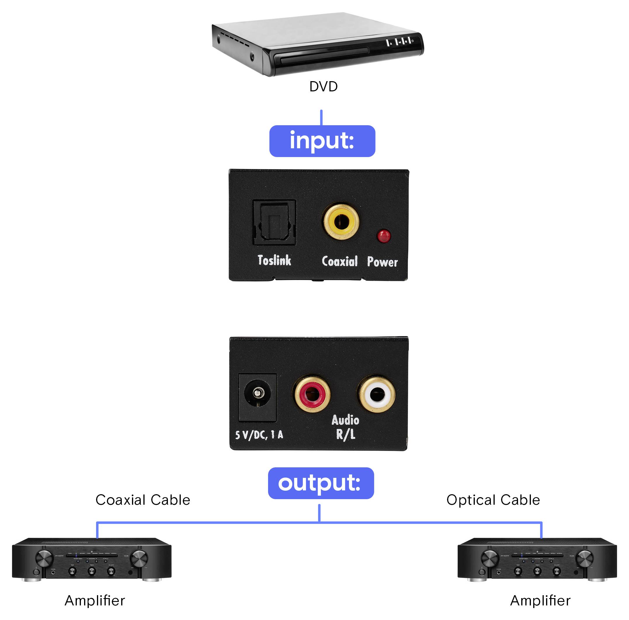 Diagramm, das zeigt, wie eine DVD einen Audio-Konverter über einen Toslink- oder koaxialen Eingang speist, dann über optische oder koaxiale Kabel an Verstärker ausgibt.
