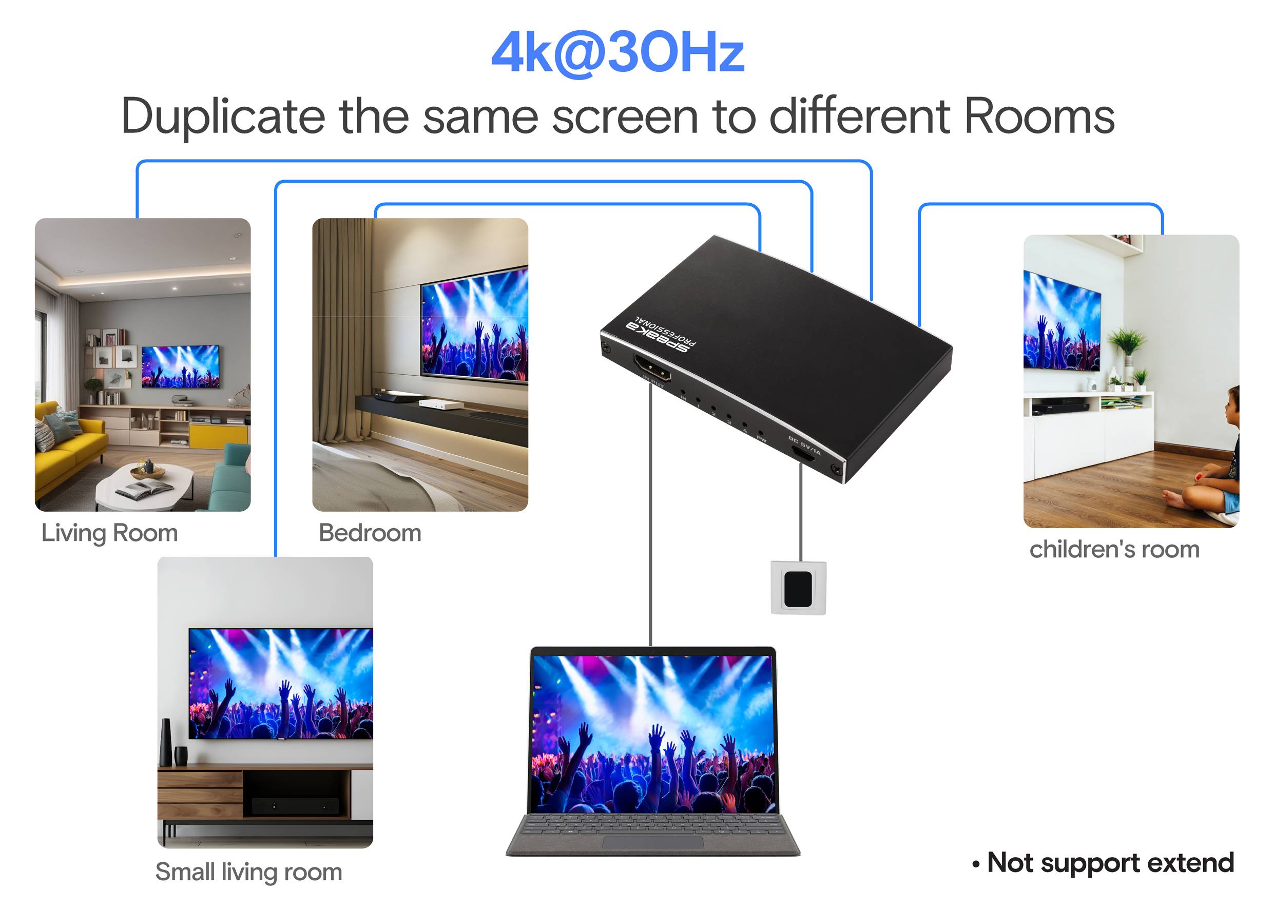 '4k@30Hz' Bildschirmduplicator; zeigt denselben Inhalt im Wohnzimmer, Schlafzimmer und Kinderzimmer. Hinweis: 'Erweiterung nicht unterstützt'.