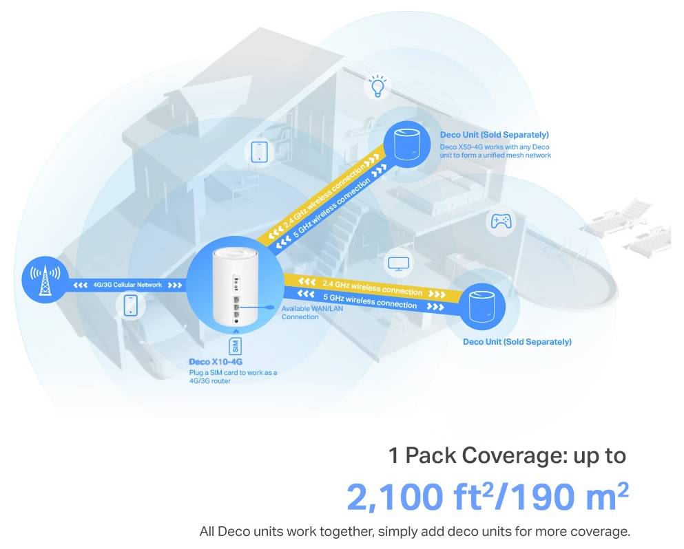 TP-LINK DECO X10-4G(1-PACK) Mesh-Netzwerk Integriertes Modem: LTE 2.4GHz, 5GHz 1500MBit/s