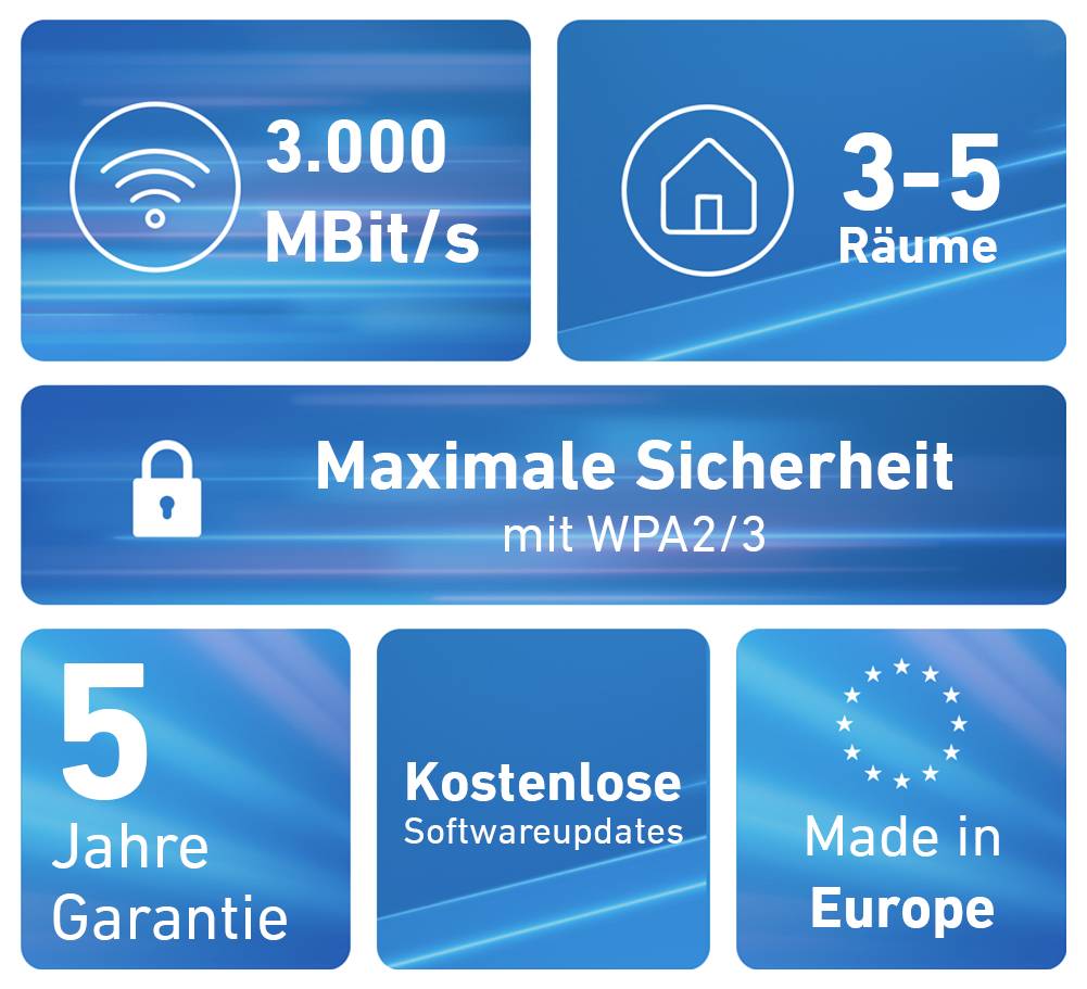 3.000 MBit/s Geschwindigkeit, deckt 3-5 Räume ab, maximale Sicherheit mit WPA2/3, 5 Jahre Garantie, kostenlose Software-Updates, hergestellt in Europa.