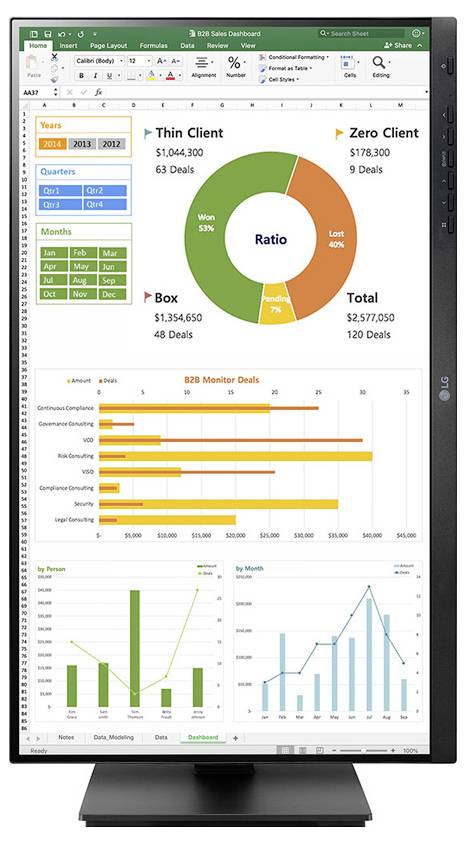 B2B Sales Dashboard mit einem Kreisdiagramm, Balkendiagrammen und einem Liniendiagramm. Das Kreisdiagramm zeigt die Verteilung der Verkäufe. Die Diagramme präsentieren Trends.