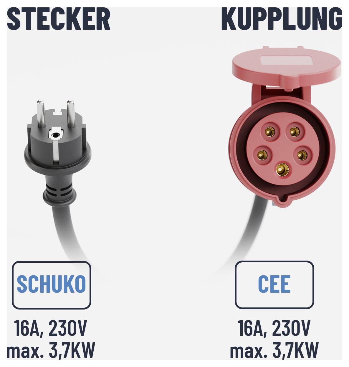 Zwei Steckertypen nebeneinander: Schuko-Stecker beschriftet mit 16A, 230V, max. 3,7 kW, und CEE-Kupplung beschriftet mit 16A, 230V, max. 3,7 kW.