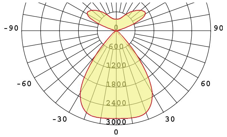 Polarplot mit rotem Umriss, der die Datenverteilung in einer herzähnlichen Form zeigt. Radiale Linien sind alle 600 Einheiten bis zu 3000 beschriftet.