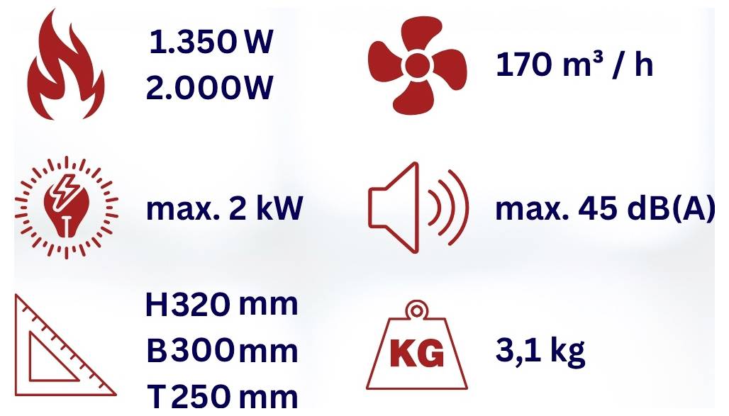 Das Bild zeigt verschiedene Spezifikationen und Symbole, einschließlich '1.350 W 2.000 W', '170 m³/h', 'max. 2 kW', 'max. 45 dB(A)' und Abmessungen 'H320 mm B300 mm T250 mm', Gewicht '3,1 kg'.