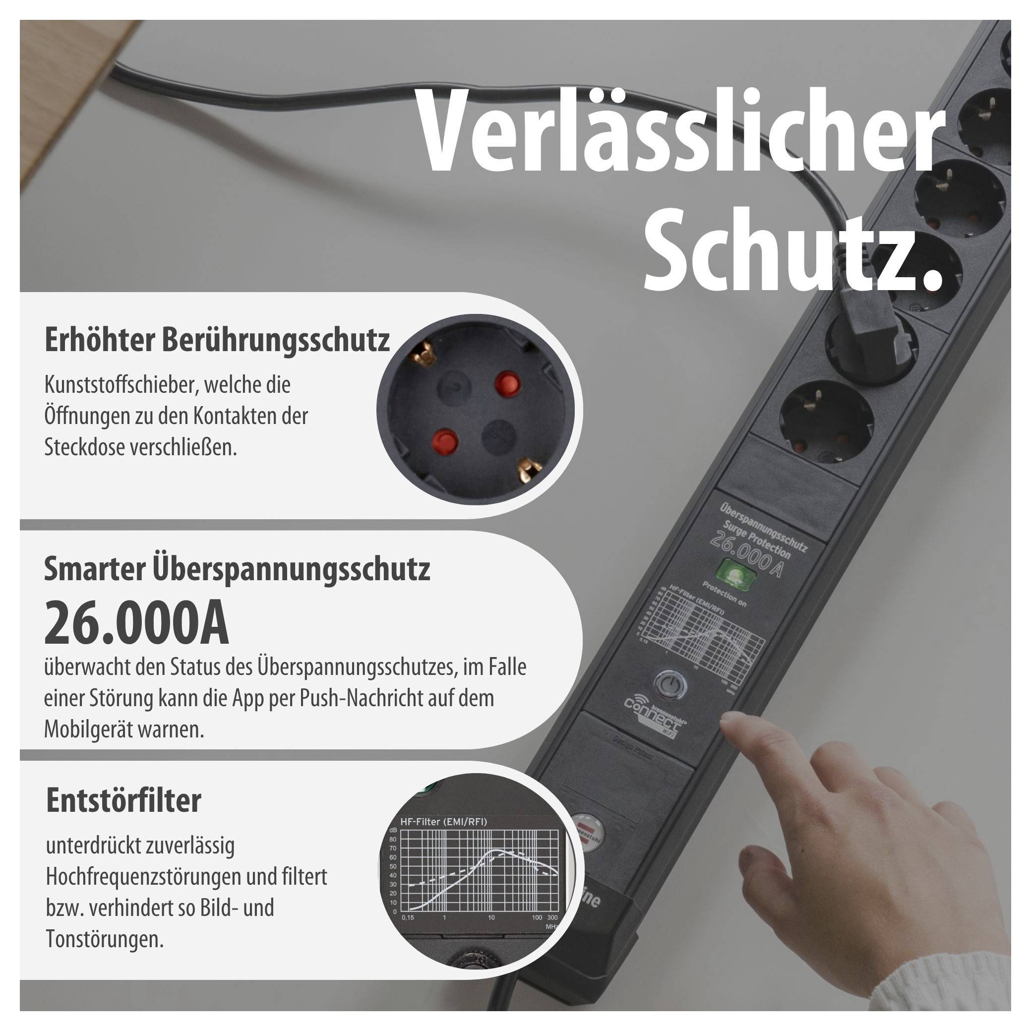 Werbegrafik einer Steckdosenleiste mit dem Titel 'Verlässlicher Schutz.' Sie zeigt erhöhten Berührungsschutz, 26.000A Überspannungsschutz per App und Entstörfilter; eine Hand zeigt darauf.