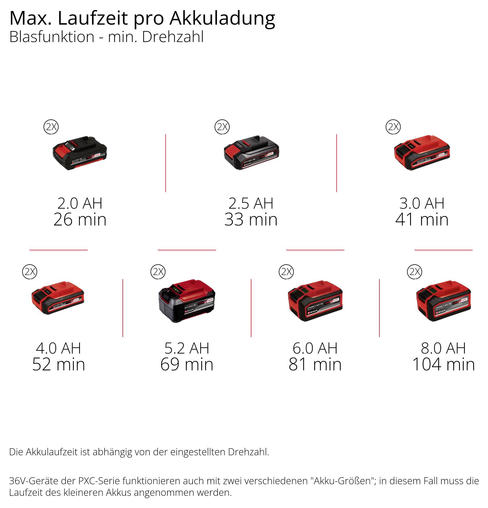 Maximale Laufzeit pro Akkuladung bei minimaler Drehzahl: 2,0 Ah 26 min, 2,5 Ah 32 min, 3,0 Ah 41 min, 4,0 Ah 52 min, 5,2 Ah 69 min, 6,0 Ah 81 min, 8,0 Ah 104 min.