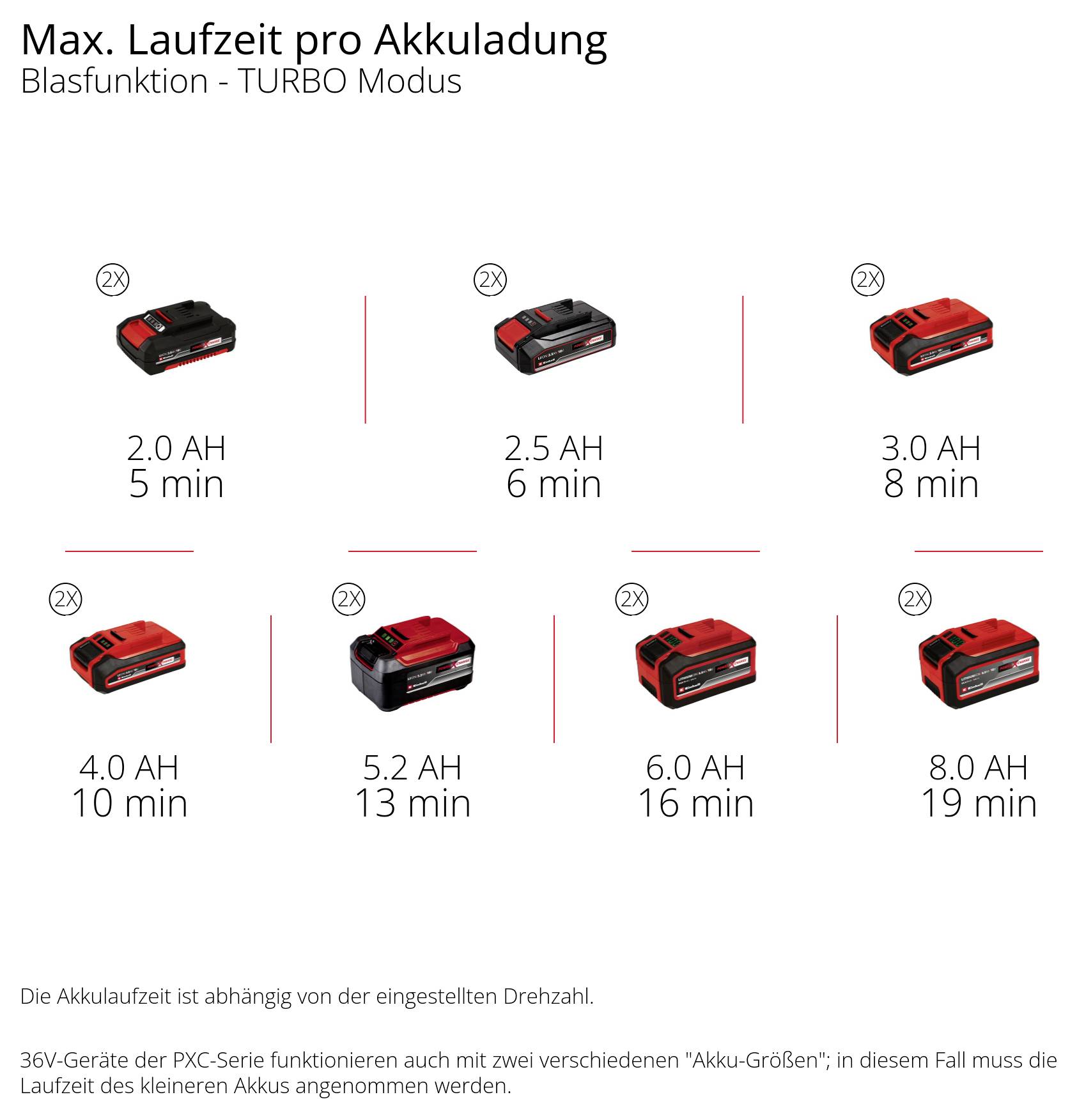 Maximale Laufzeit bei Akkuaufladung für Blasfunktion im Turbo Modus: 2.0 AH – 6 Min; 2.5 AH – 8 Min; 3.0 AH – 10 Min; 4.0 AH – 11 Min; 5.2 AH – 13 Min; 6.0 AH – 16 Min; 8.0 AH – 19 Min.