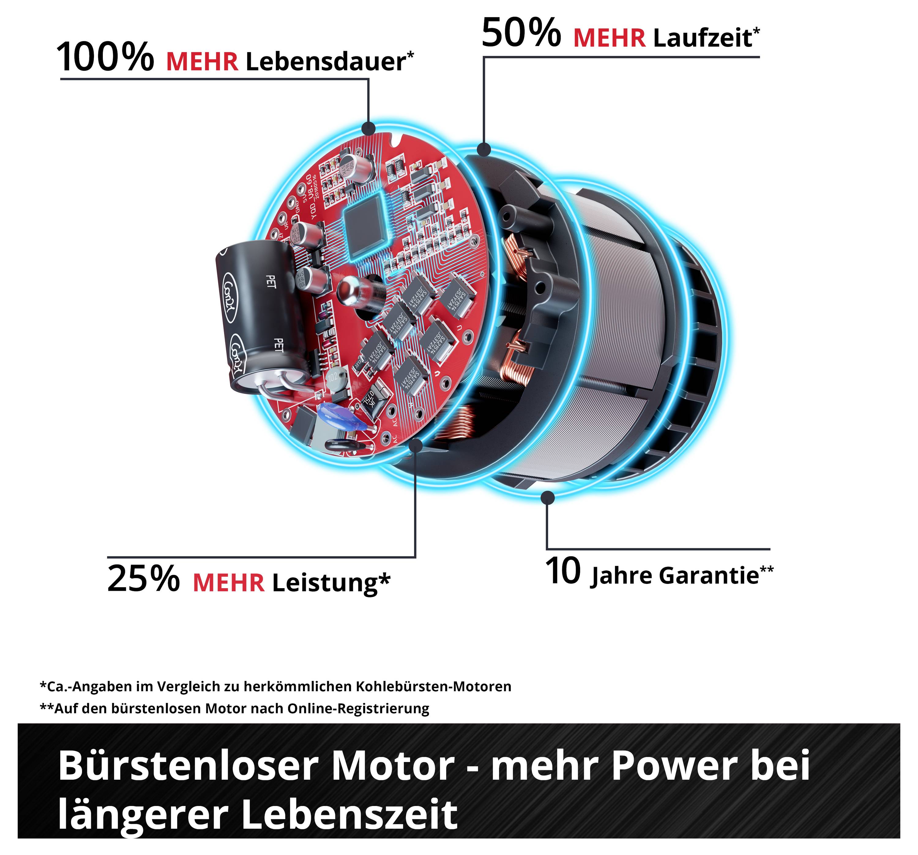 Grafik eines bürstenlosen Motors zeigt Vorteile: 100% mehr Lebensdauer, 50% mehr Laufzeit, 25% mehr Leistung, 10 Jahre Garantie.