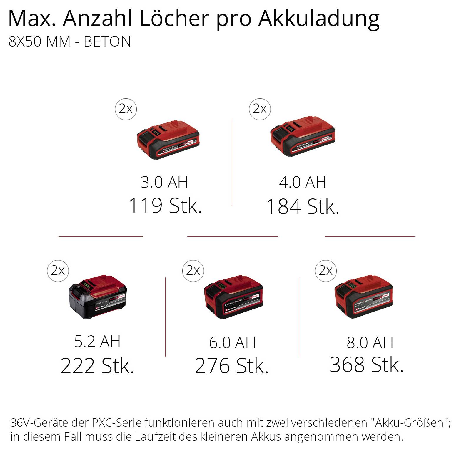 'Max. Anzahl Löcher pro Akkuladung, 8x50 mm, Beton.' Zwei Akkutypen: 3.0 AH (119 Stk.), 4.0 AH (184 Stk.), 5.2 AH (222 Stk.), 6.0 AH (276 Stk.), 8.0 AH (368 Stk.). 36V-Geräte mit zwei Akku-Größen.