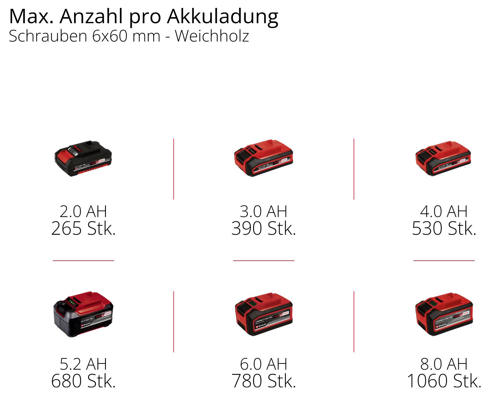 Akkuladung und Anzahl der Schrauben 6x60 mm: 2.0 AH (265 Stk.), 2.5 AH (390 Stk.), 3.0 AH (530 Stk.), 4.0 AH (680 Stk.), 6.0 AH (780 Stk.), 8.0 AH (1060 Stk.).