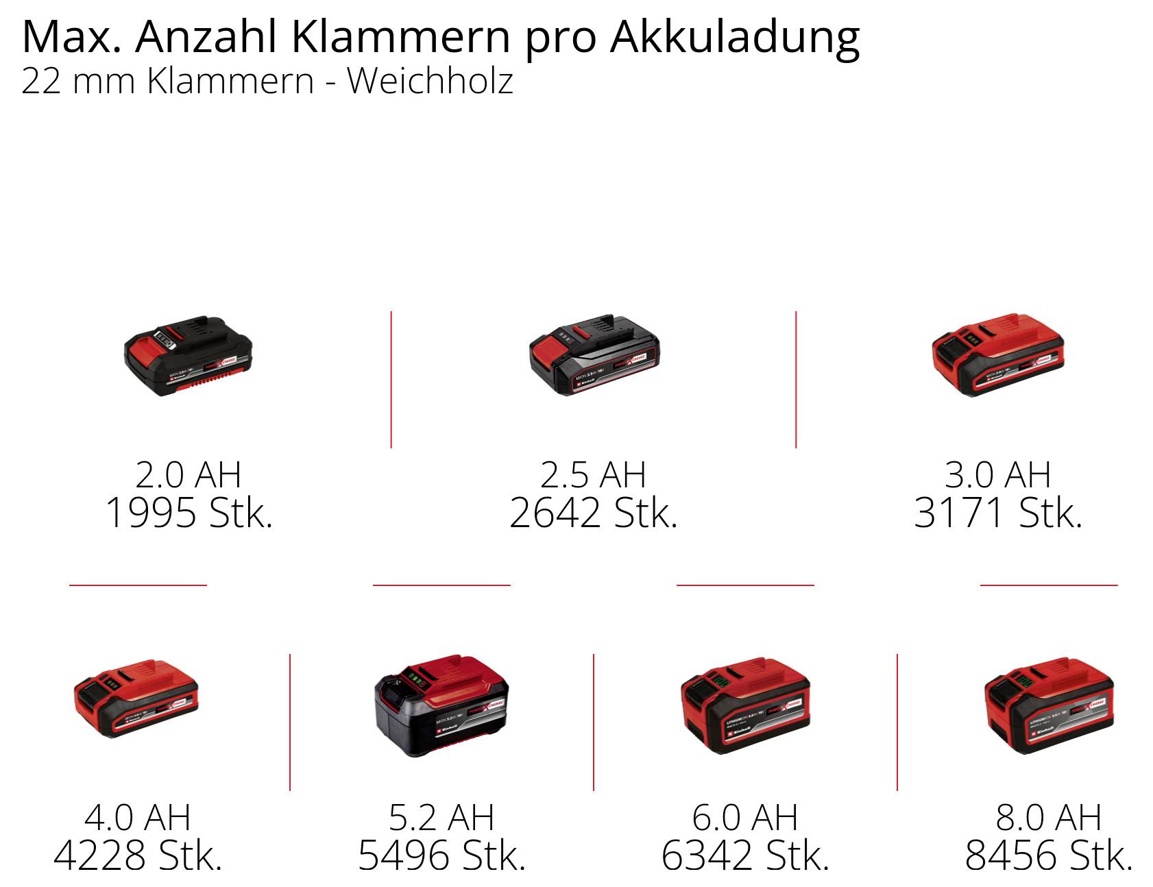 Akkuladung verschiedener Kapazität und die maximale Anzahl an Klammern in mm für Weichholz. Von 1.3 AH (1995 Stk.) bis 8.0 AH (8456 Stk.).